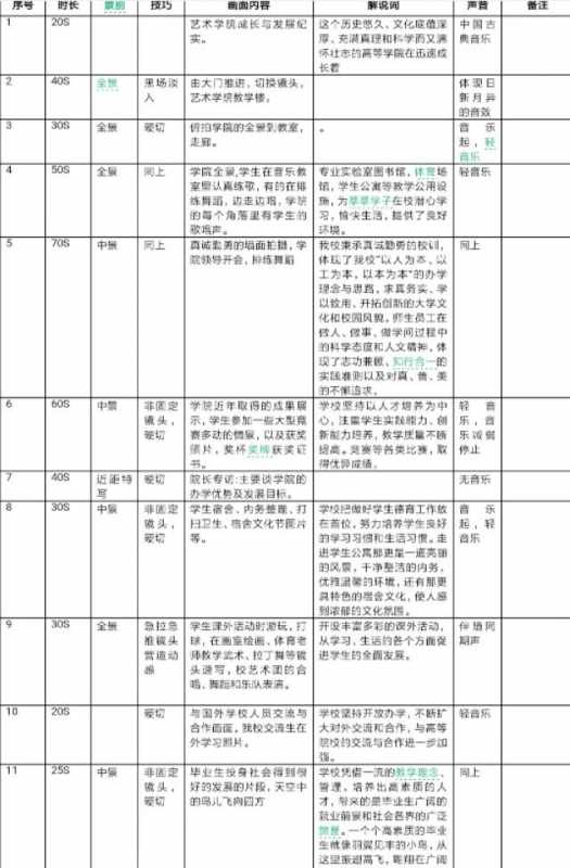 想做学校的宣传片，没有什么思路，有什么建议吗？