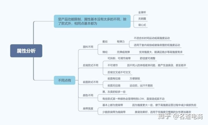 精准化运营的准备工作有哪些?