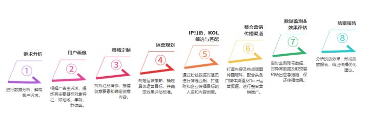 网路营销的策略。