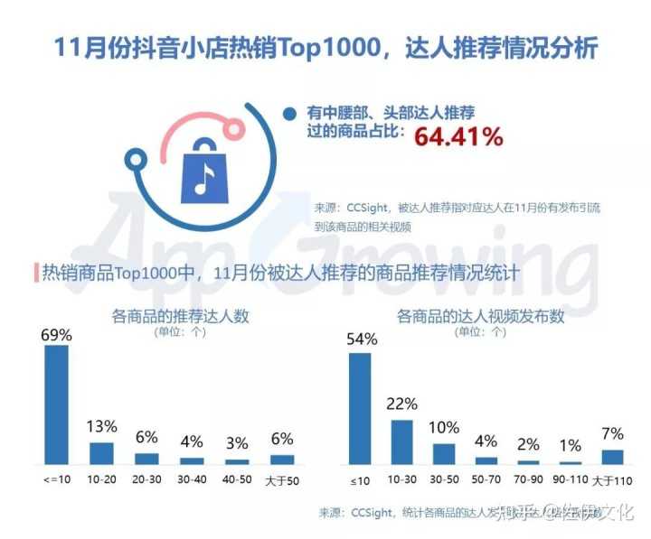 抖音关于岳云鹏的点赞率
