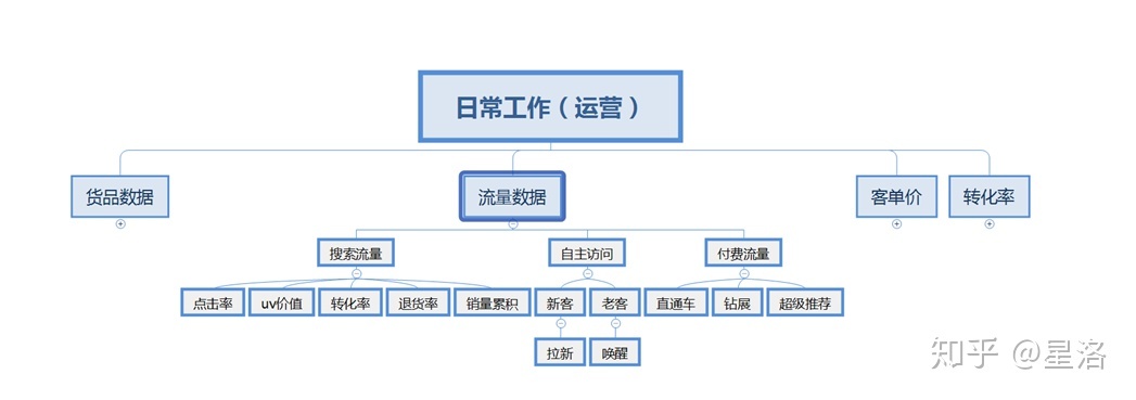 新手电商运营从哪开始学(免费自学电商教程)