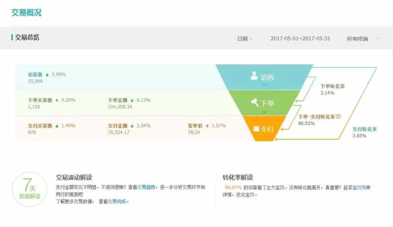 淘宝投入产出比高好还是低好